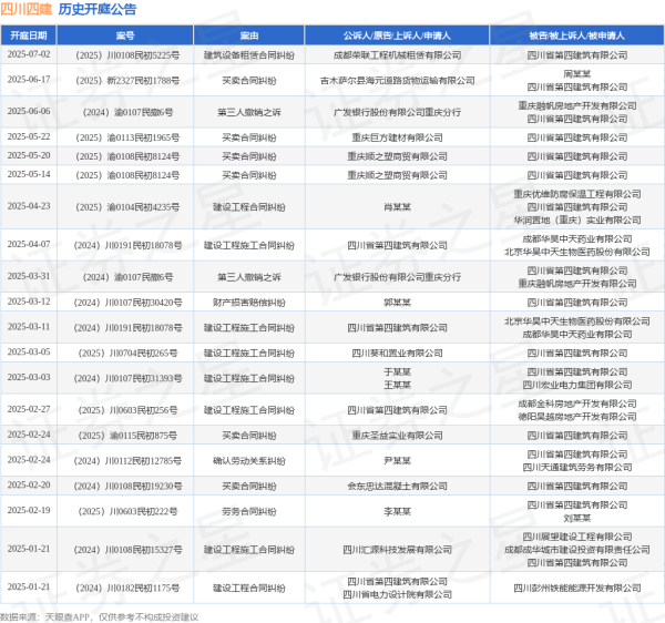 恒瑞盈 四川四建作为被告/被上诉人的1起涉及买卖合同纠纷的诉讼将于2025年6月17日开庭