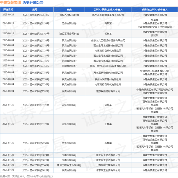博易股票 中建安装集团作为原告/上诉人的1起涉及买卖合同纠纷的诉讼将于2025年6月17日开庭