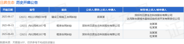 互盈在线 日昇生态作为被告/被上诉人的1起涉及建设工程施工合同纠纷的诉讼将于2025年6月17日开庭