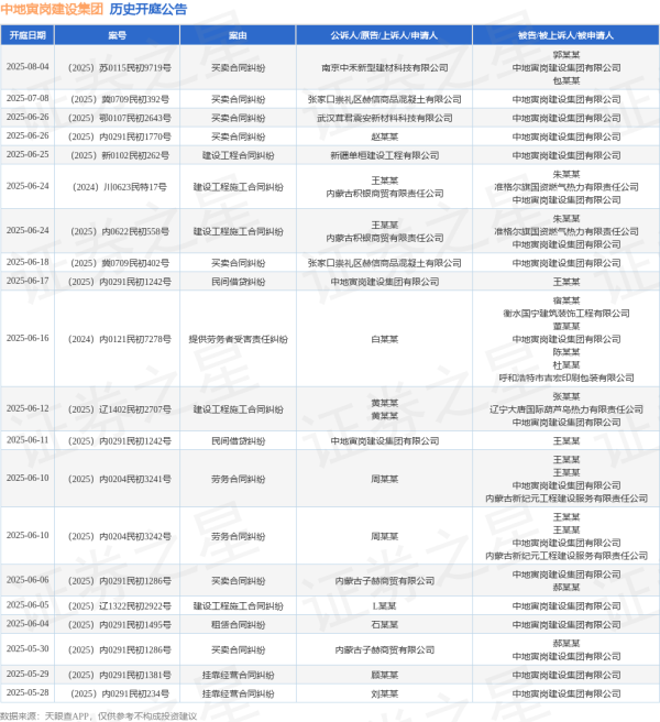 张吧策路 中地寅岗建设集团作为原告/上诉人的1起涉及民间借贷纠纷的诉讼将于2025年6月17日开庭