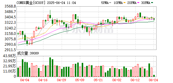 沪深策略 COMEX黄金期货收涨1.5% 报2722.6美元/盎司