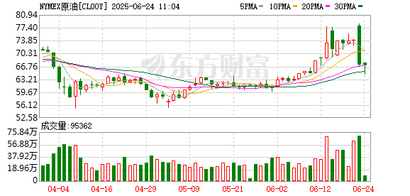 尚红网  WTI原油期货结算价收涨2.94% 报78.82美元/桶