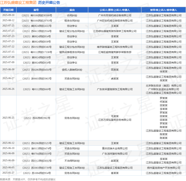 N配资 江苏弘盛建设工程集团作为被告/被上诉人的1起涉及建设工程分包合同纠纷的诉讼将于2025年7月22日开庭