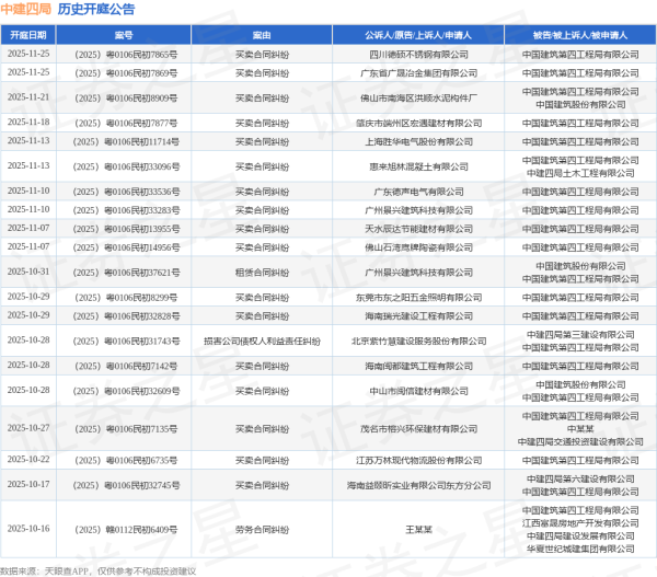 盛盈优配 中建四局作为被告/被上诉人的1起涉及建设工程分包合同纠纷的诉讼将于2025年7月22日开庭