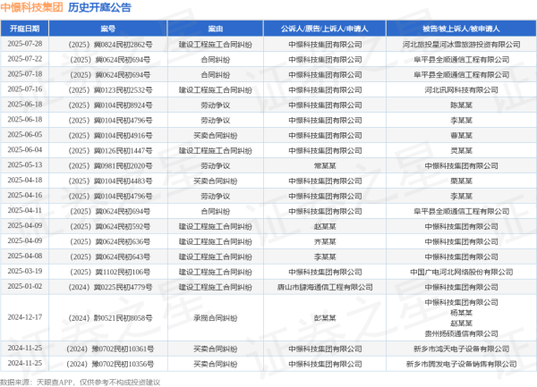 神牛资讯 中憬科技集团作为原告/上诉人的1起涉及合同纠纷的诉讼将于2025年7月22日开庭